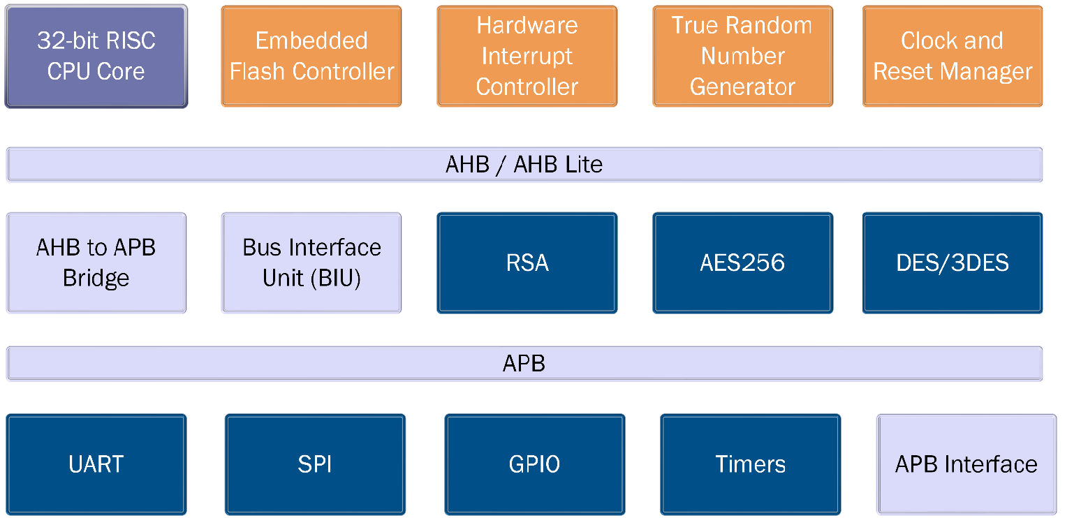 FPGA Design